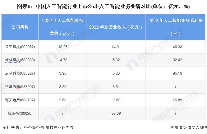 星空体育智能科技：【最全】2024年人工智能行业上市公司全方位对比(附业务布局汇总、业绩对比、业务规划等)(图9)