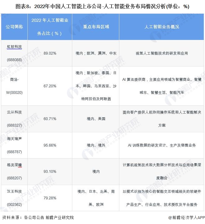 星空体育智能科技：【最全】2024年人工智能行业上市公司全方位对比(附业务布局汇总、业绩对比、业务规划等)(图8)
