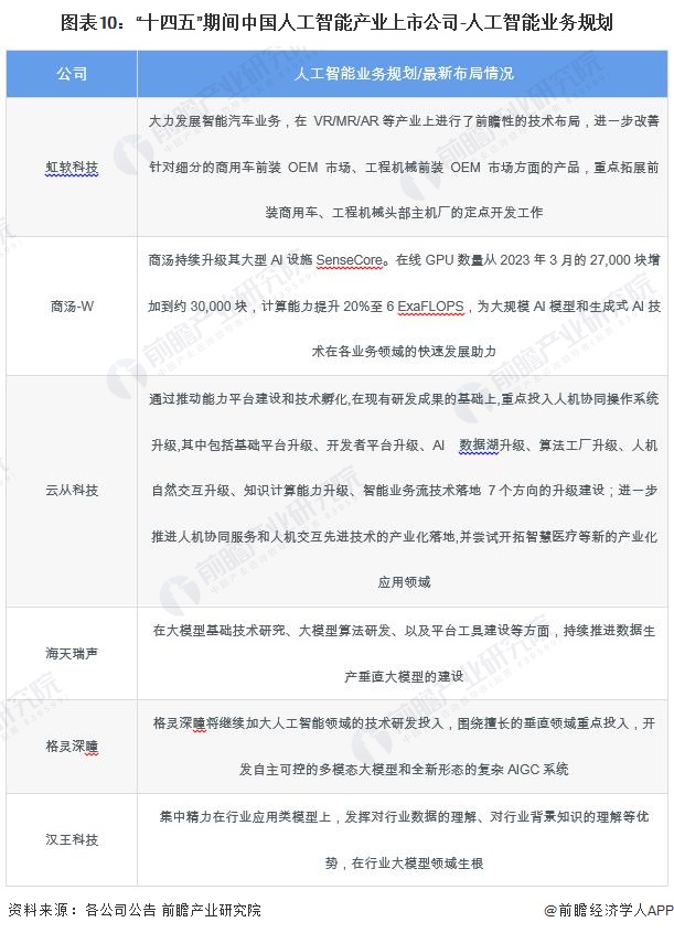 星空体育智能科技：【最全】2024年人工智能行业上市公司全方位对比(附业务布局汇总、业绩对比、业务规划等)(图10)