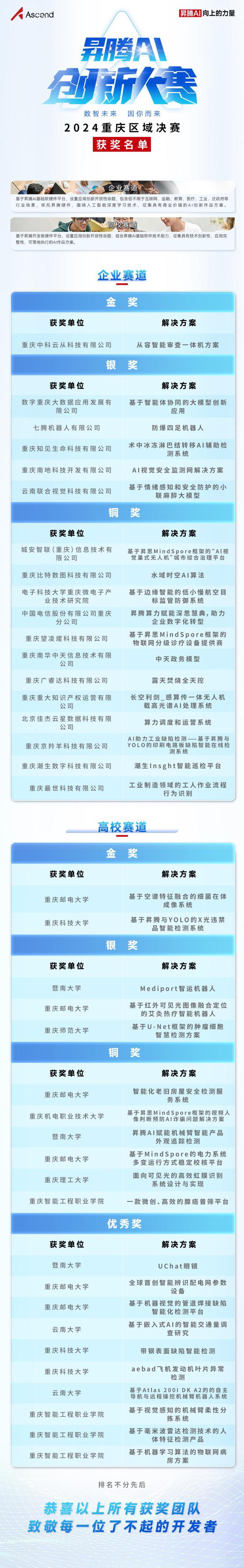 星空体育科技：获奖名单揭晓！昇腾AI创新大赛2024重庆区域赛完美收官(图3)