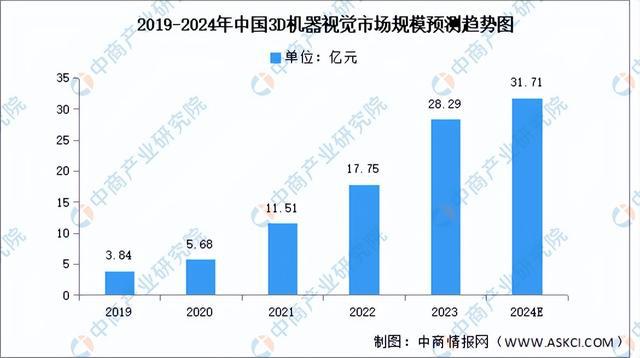 【聚焦风口】机器视觉需求增长明显市场前景如何？(图3)