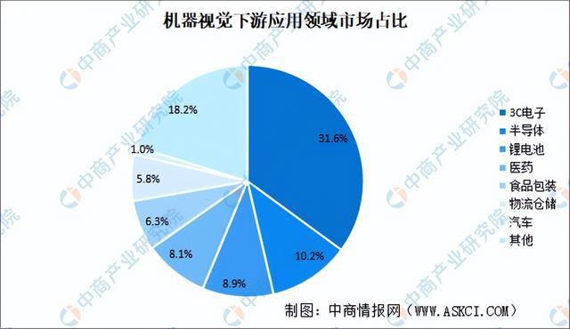 【聚焦风口】机器视觉需求增长明显市场前景如何？(图5)