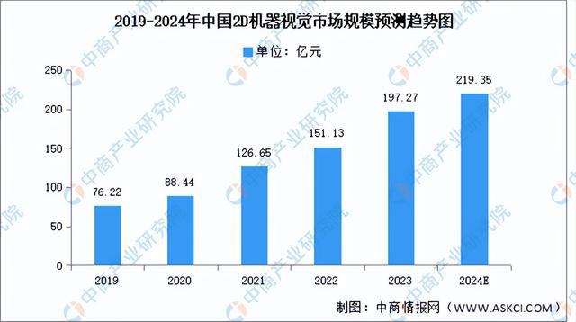 【聚焦风口】机器视觉需求增长明显市场前景如何？(图2)