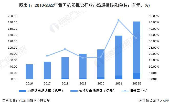 星空体育智能科技：【行业前瞻】2023-2028年中国机器视觉行业现状及需求分析(图2)