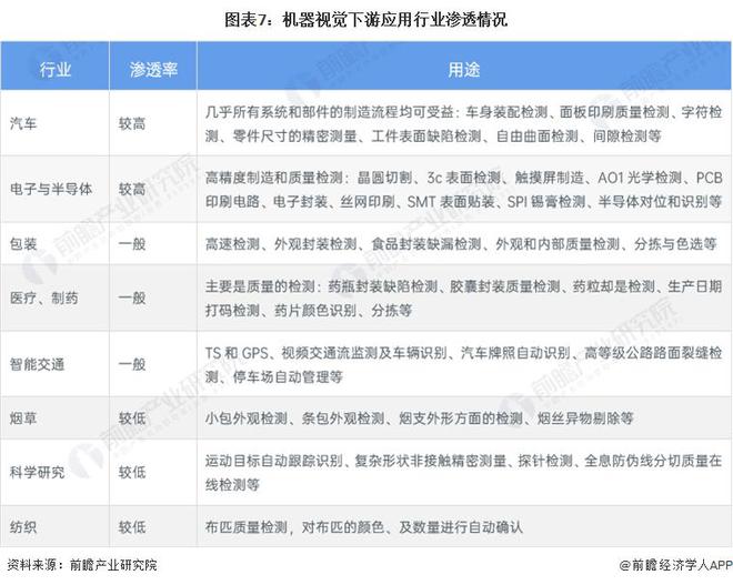 星空体育智能科技：【行业前瞻】2023-2028年中国机器视觉行业现状及需求分析(图3)