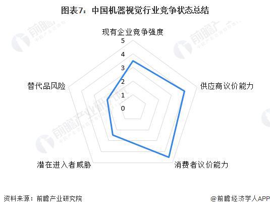 星空体育智能科技：【行业前瞻】2023-2028年中国机器视觉行业现状及需求分析(图4)