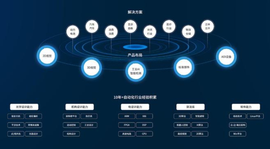 机器视觉千亿蓝海爆发华汉伟业凭什么引领行业革新？(图2)
