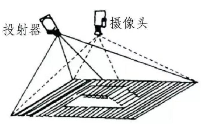 星空体育智能科技：3D机器视觉如火如荼可你了解多少？(图4)