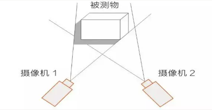 星空体育智能科技：3D机器视觉如火如荼可你了解多少？(图2)