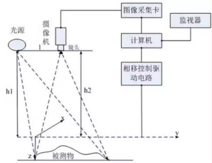 星空体育智能科技：3D机器视觉如火如荼可你了解多少？(图5)
