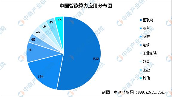 2024年中国智能算力规模预测及下游应用占比分析(图2)
