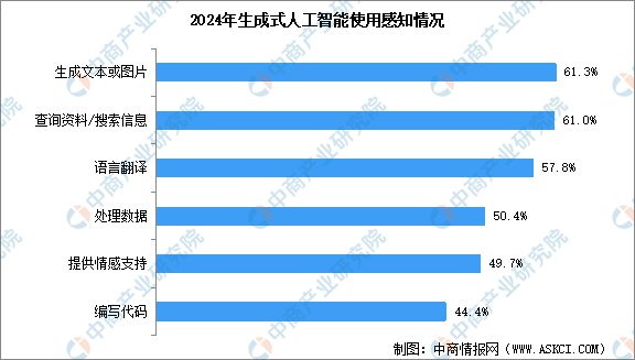 2024年中国生成式人工智能市场现状及行业发展前景预测分析(图2)