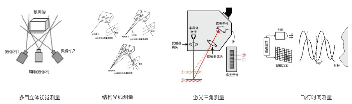 3D视觉的市场技术概览(图3)