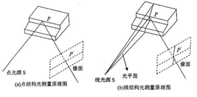 3D视觉的市场技术概览(图5)