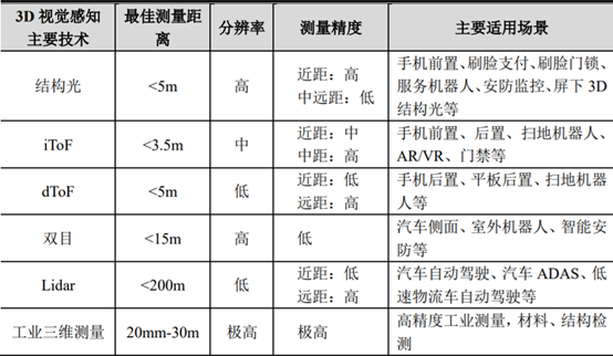 3D视觉的市场技术概览(图4)