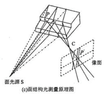 3D视觉的市场技术概览(图6)