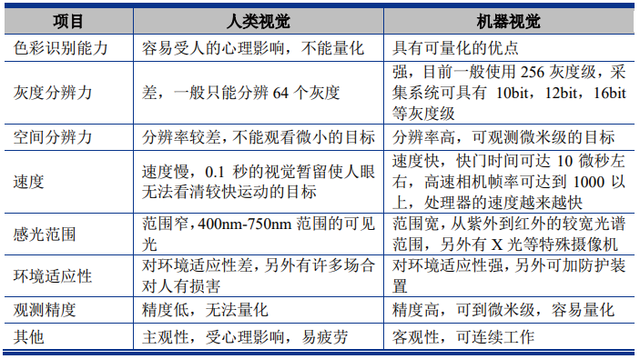 3D视觉的市场技术概览(图9)