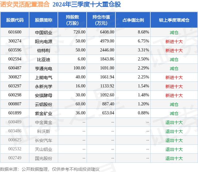12月13日永新光学跌568%诺安灵活配置混合基金重仓该股(图2)
