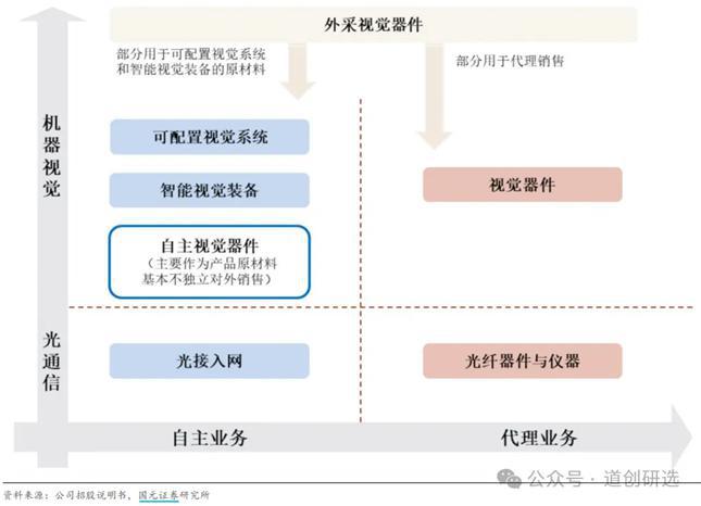 星空体育智能科技：凌云光机器视觉龙头为机器植入眼睛和大脑相关核心要点梳理(图6)