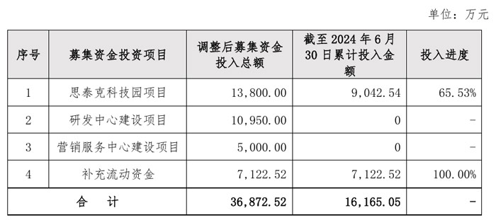 星空智能科技：总投资138亿思泰克科技园项目再次延迟(图2)