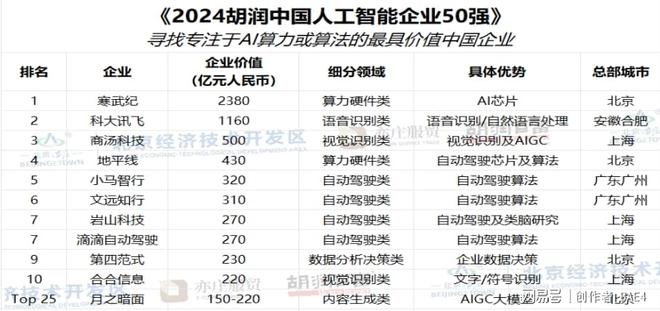 星空体育智能科技：2024中国AI企业50强：寒武纪、科大讯飞、商汤科技位居前三(图2)