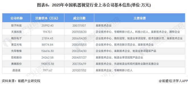 【最全】2024年中国机器视觉行业上市公司全方位对比(附业务布局汇总、业绩对比、业务规划等)(图2)