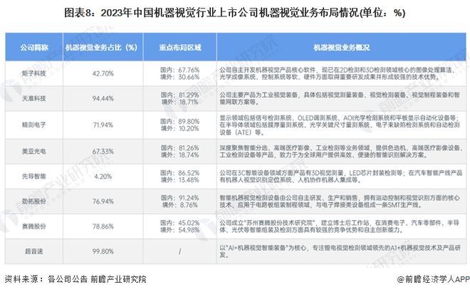 【最全】2024年中国机器视觉行业上市公司全方位对比(附业务布局汇总、业绩对比、业务规划等)(图4)
