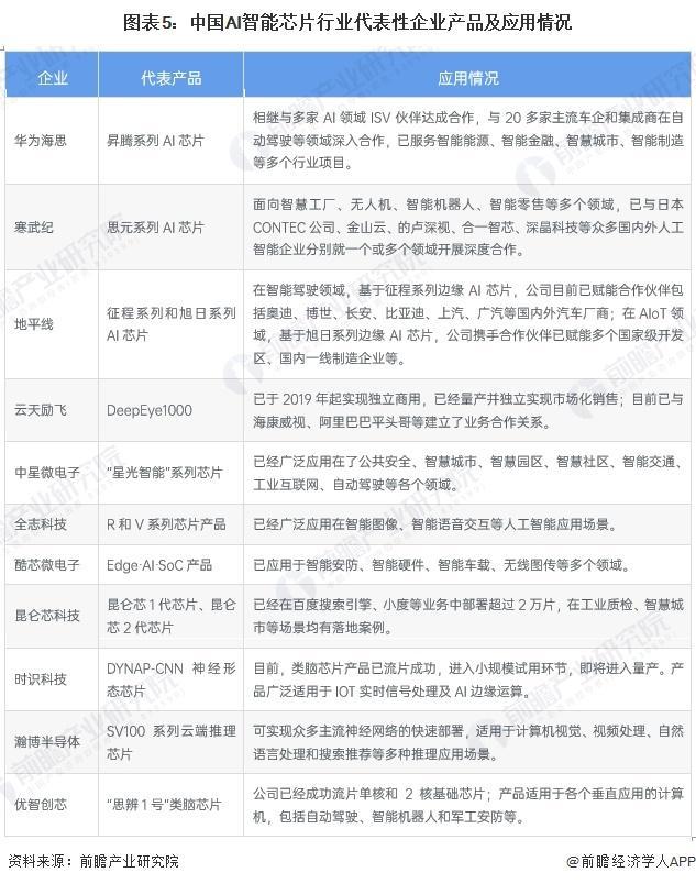 星空智能科技：「行业前瞻」2024-2029年全球及中国AI芯片行业发展分析(图2)