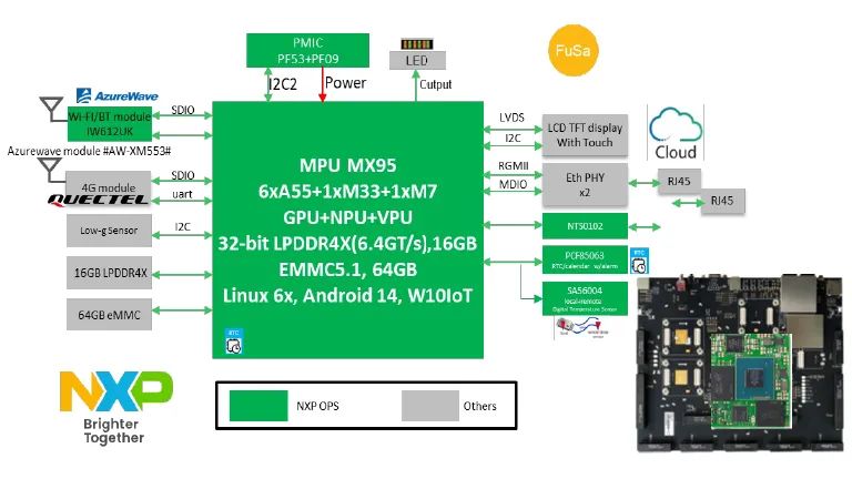 安富利推出新品牌Tria™以整合嵌入式计算选项！基于iMX95的恩智浦边缘计算人工智能解决方案(图3)