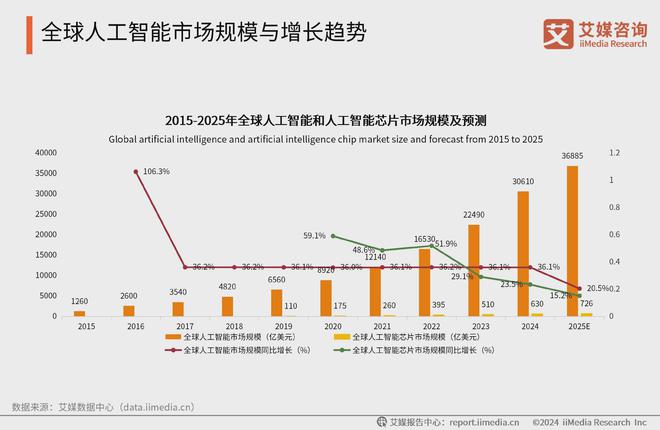 星空体育智能科技：中国广告主协会X艾媒咨询2024-2025人工智能行业趋势研究报告(图3)
