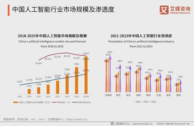 星空体育智能科技：中国广告主协会X艾媒咨询2024-2025人工智能行业趋势研究报告(图5)