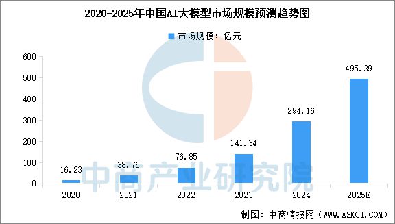 星空体育科技：2025年中国AI大模型行业市场前景预测研究报告(图3)