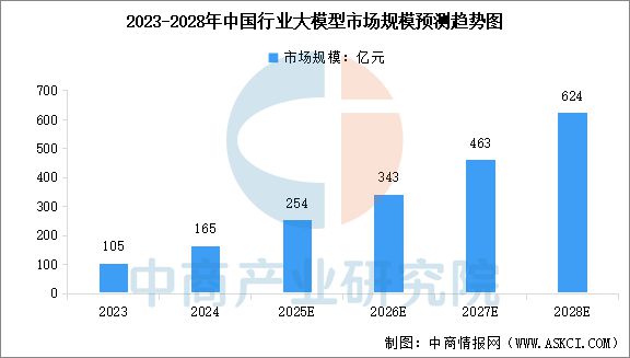 星空体育科技：2025年中国AI大模型行业市场前景预测研究报告(图4)