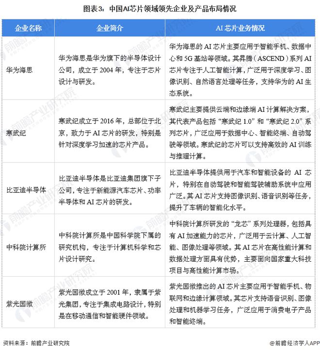 【AI芯片】行业市场规模：2024年中国AI芯片行业市场规模将达到1447亿元GPU占比达85%(图3)