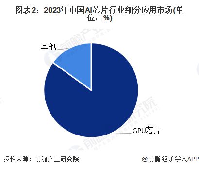 【AI芯片】行业市场规模：2024年中国AI芯片行业市场规模将达到1447亿元GPU占比达85%(图2)