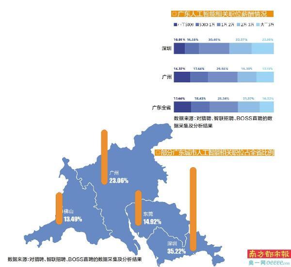 深圳AI企业开出百万月薪招算法工程师广深成求职胜地(图2)