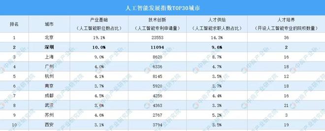 “中国硅谷”争霸战打响！深圳“百亿大招”反击杭州“六小龙”(图7)