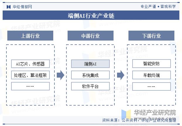 星空体育智能科技：2024年中国端侧AI行业规模现状及未来展望（附市场规模、产业链及重点企业）「图」(图3)