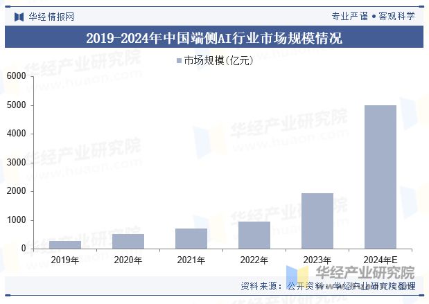 星空体育智能科技：2024年中国端侧AI行业规模现状及未来展望（附市场规模、产业链及重点企业）「图」(图5)