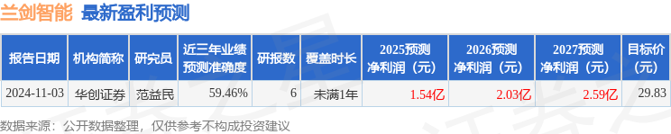 星空体育智能科技：兰剑智能：2月28日接受机构调研太平洋证券、海南海利等多家机构参与(图1)