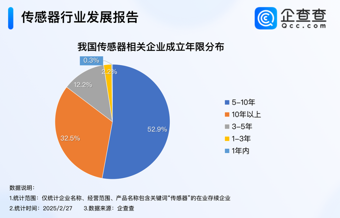 传感器企业以“老牌”为主成立超5年占比85%(图1)