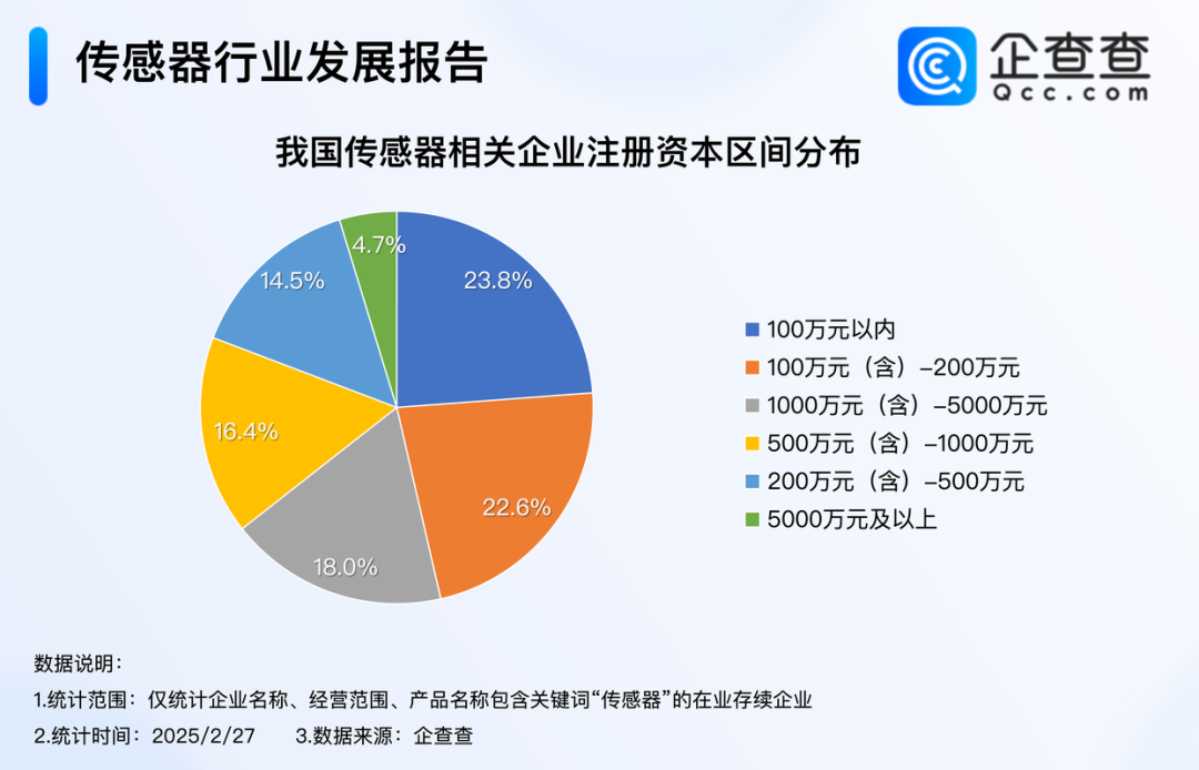 传感器企业以“老牌”为主成立超5年占比85%(图2)