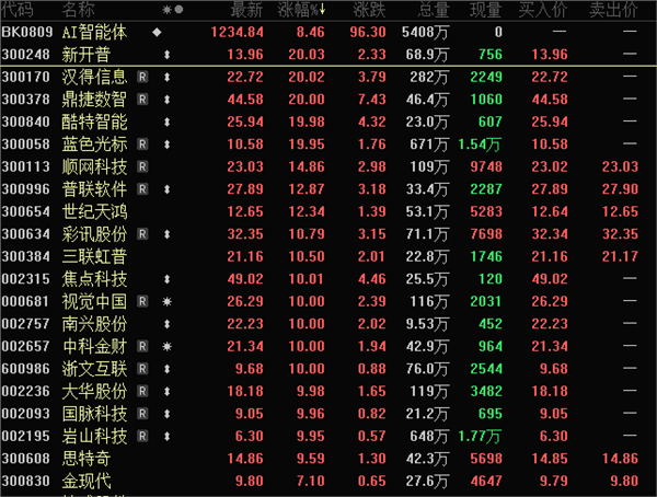 星空体育科技：爆火满屏涨停引爆AI智能体概念！杠杆资金净买入多只人形机器人概念股(图3)