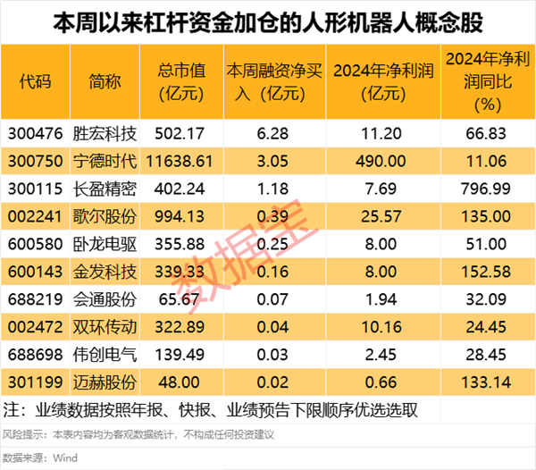 星空体育科技：爆火满屏涨停引爆AI智能体概念！杠杆资金净买入多只人形机器人概念股(图6)