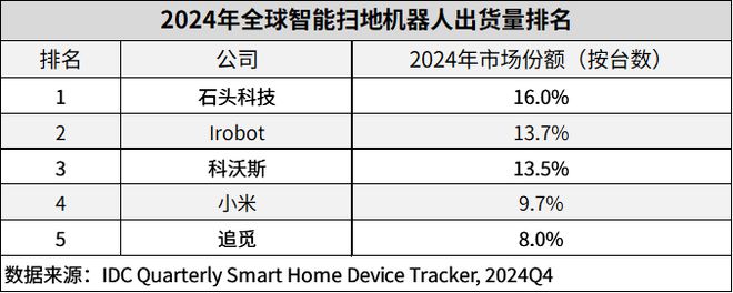 星空体育科技：IDC：2024年全球扫地机器人市场出货量同比增长112%中国厂商前五占四席(图2)