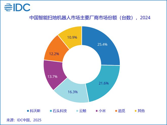 星空体育科技：IDC：2024年全球扫地机器人市场出货量同比增长112%中国厂商前五占四席(图3)