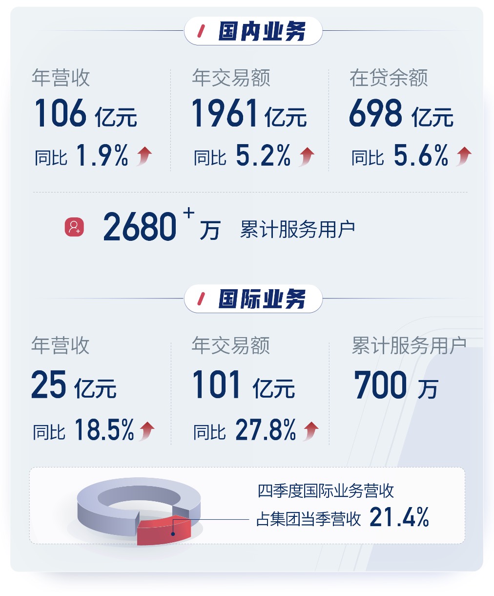 星空体育智能科技：信也科技2024年财报：AI战略加速落地多元化布局显成效(图2)