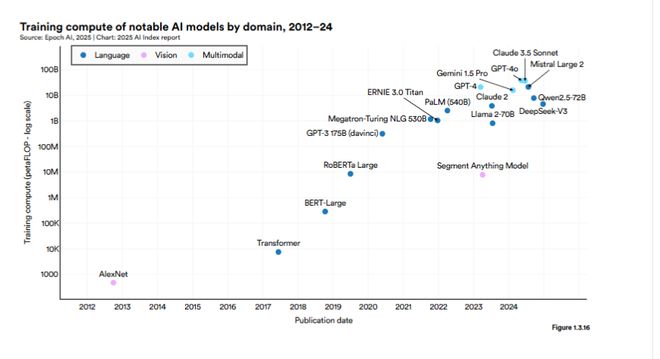 斯坦福AI指数报告发布：2024年美国AI私人投资约为中国的12倍、GPT-35级别模型推理成本下降280倍(图5)