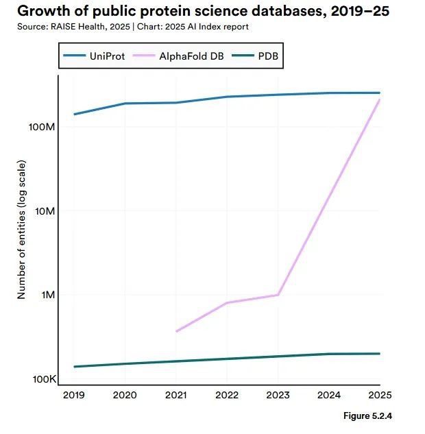 斯坦福AI指数报告发布：2024年美国AI私人投资约为中国的12倍、GPT-35级别模型推理成本下降280倍(图30)