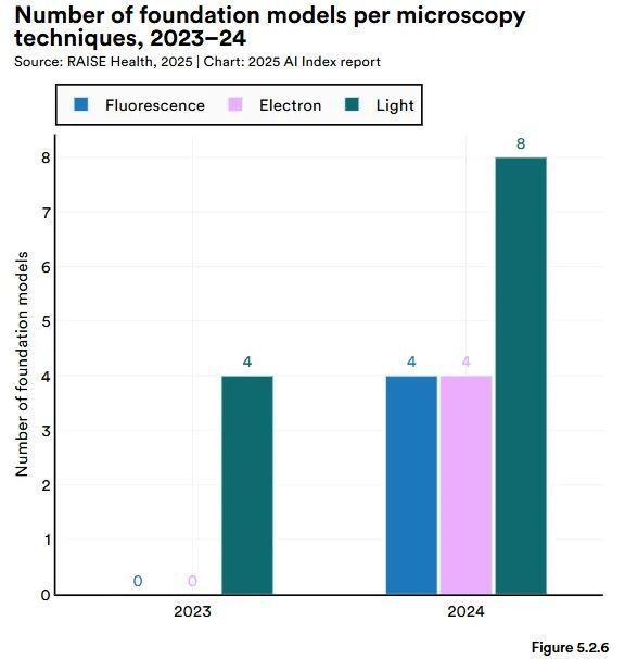 斯坦福AI指数报告发布：2024年美国AI私人投资约为中国的12倍、GPT-35级别模型推理成本下降280倍(图31)